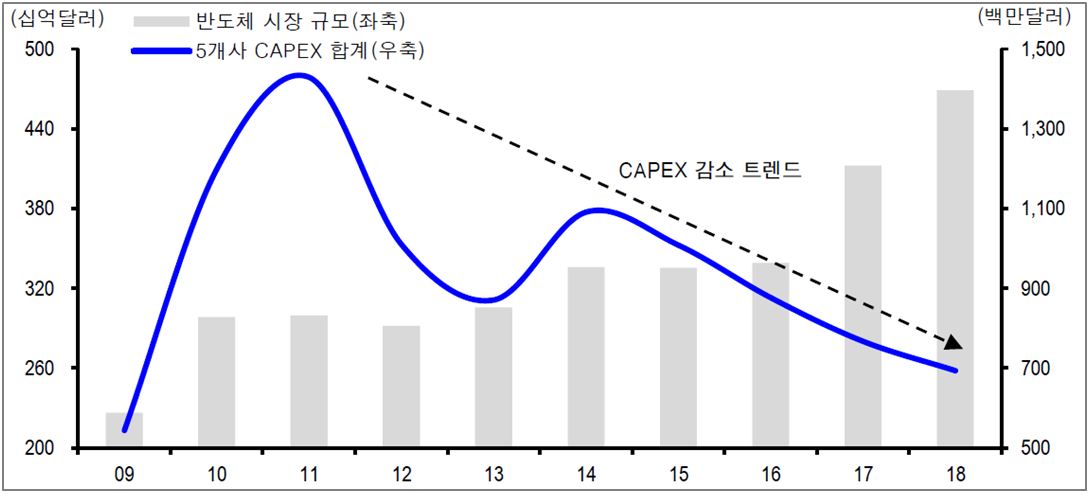 이미지: 서브스트레이트 주요 5개사 capex 추이