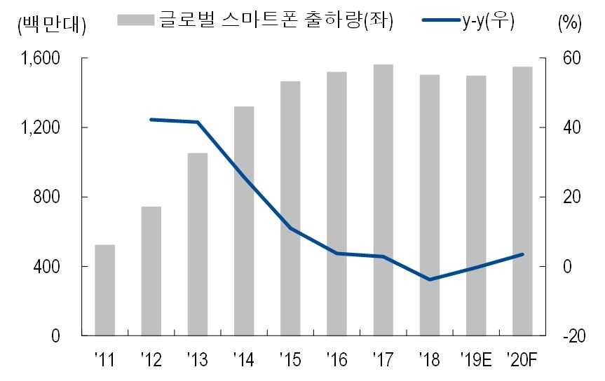 이미지: 세계 스마트폰 출하량 추이 및 전망