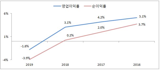 이미지: 수익 비율 추이_2019_(2)