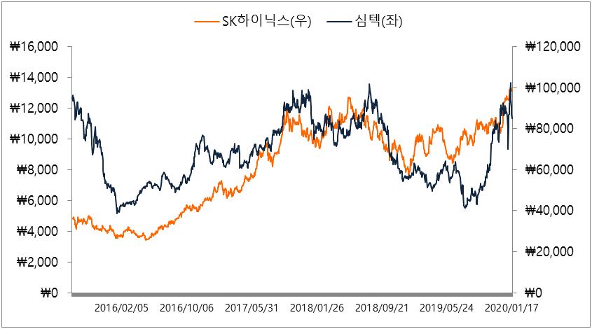 이미지: 심텍 sk하이닉스 주가추이