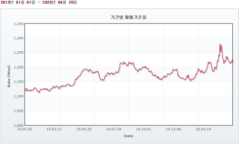 이미지: 원달러 환율 추이_2020.04.20