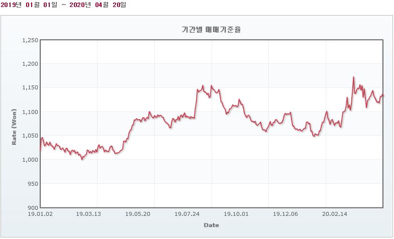 이미지: 원백엔 환율추이_2020.04.20