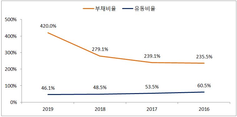 이미지: 유동성 비율 추이_2019_(2)