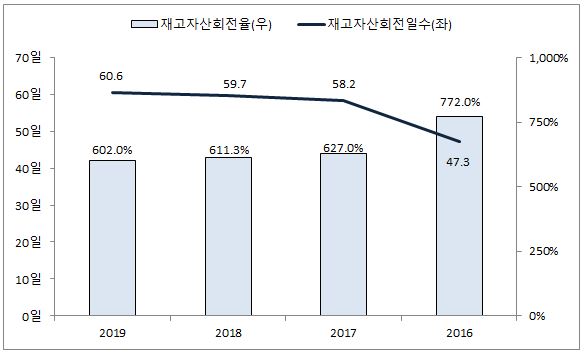 이미지: 재고자산회전 지표_2019_(2)