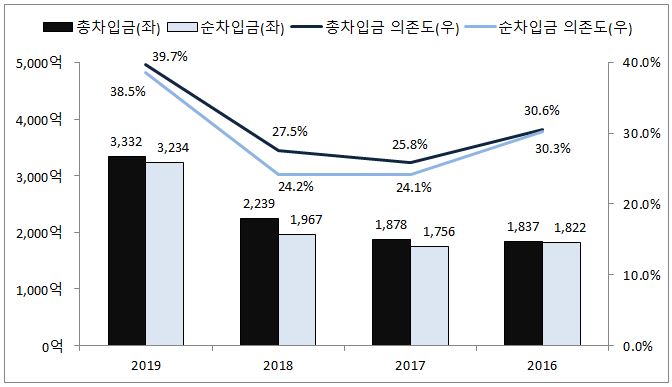 이미지: 차입금 추이_2019_(2)