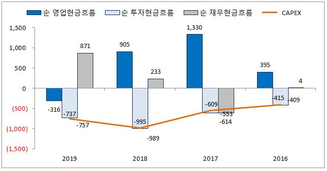 이미지: 현금흐름 추이_2019_(2)