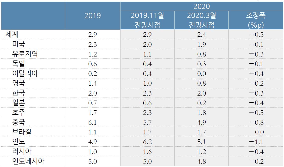 이미지: oecd 세계경제전망_2020. mar