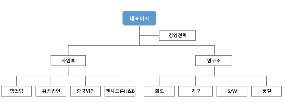 이미지: 조직도