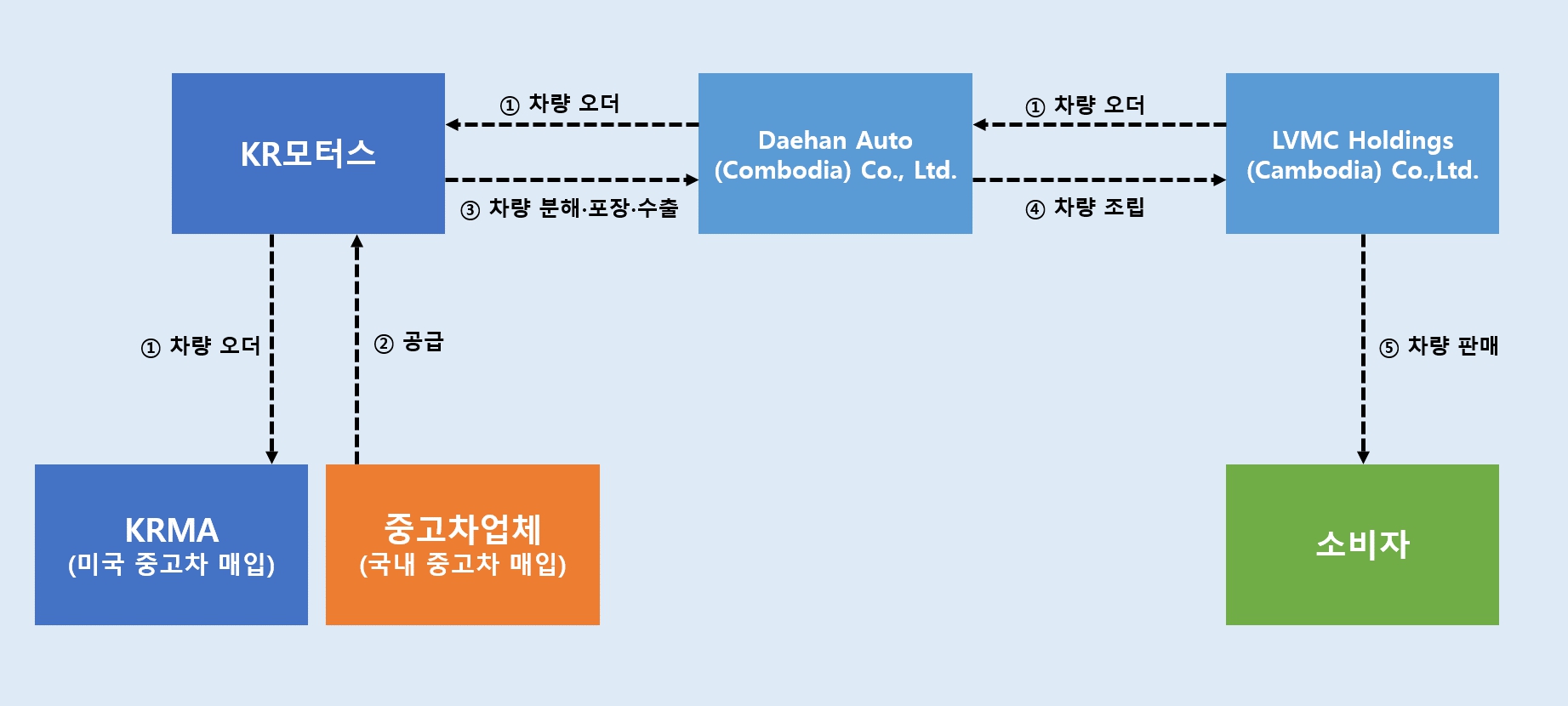 KR모터스] [정정]투자설명서