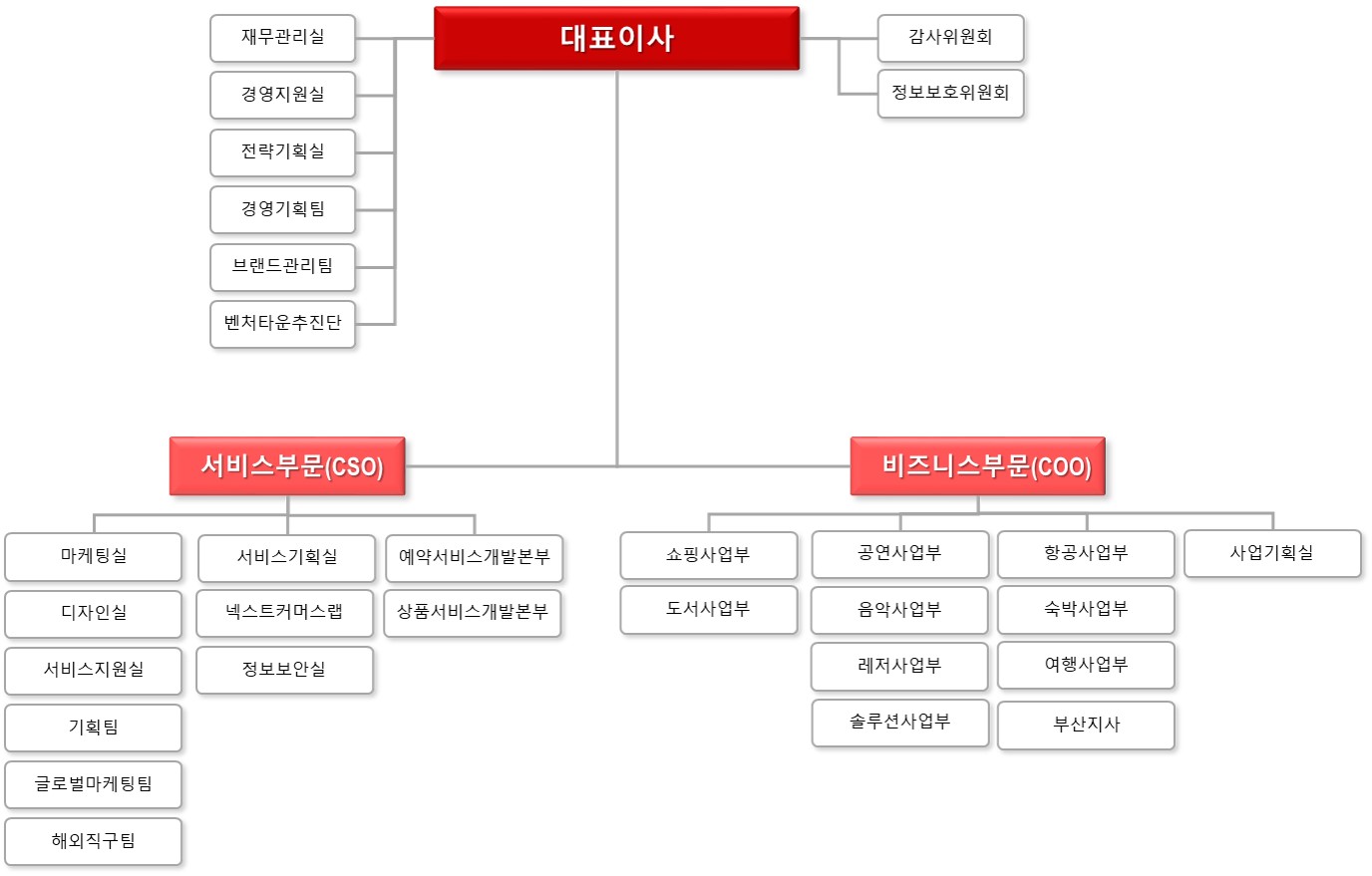 이미지: 인터파크조직도