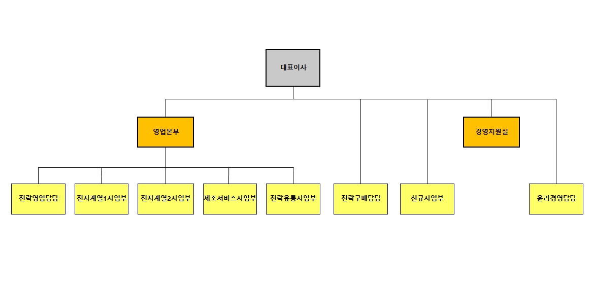 이미지: 조직도