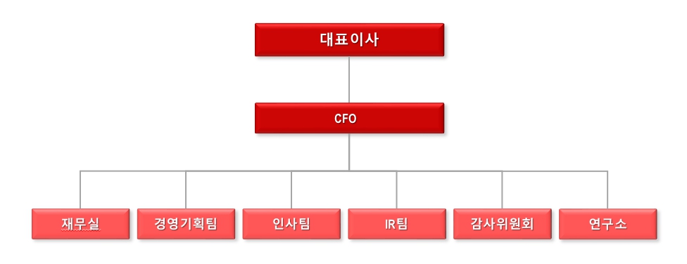 이미지: 조직도_인터파크홀딩스