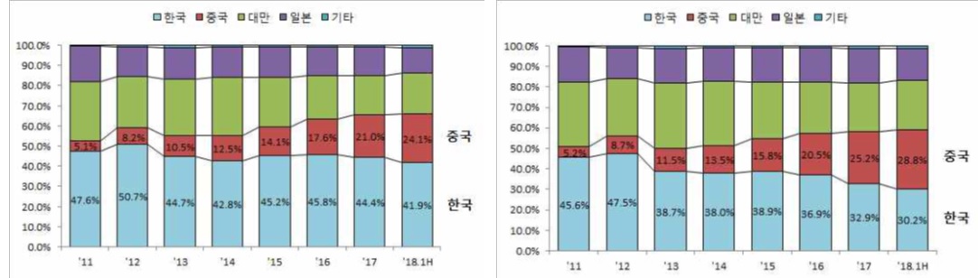 이미지: [국가별 디스플레이 시장 점유율] 등