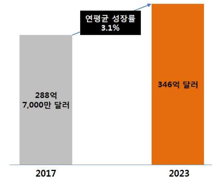 이미지: [글로벌 디스플레이 재료 시장규모 및 전망]