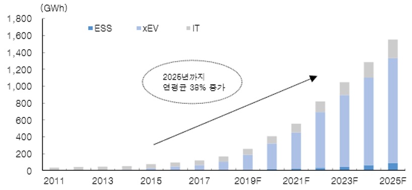 이미지: [글로벌 배터리 수요 전망]