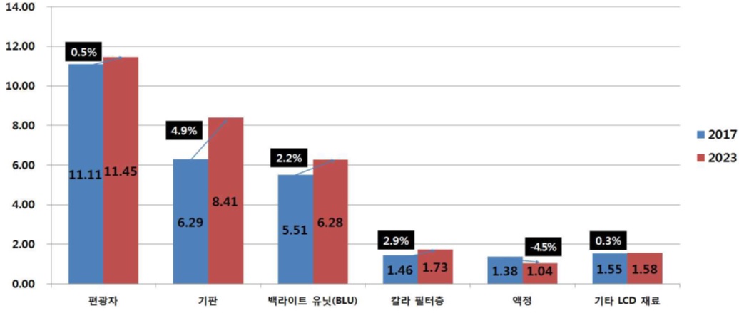 이미지: [글로벌 lcd 디스플레이 재료 시장의 구성요소 및 재료별 시장 규모 및 전망]