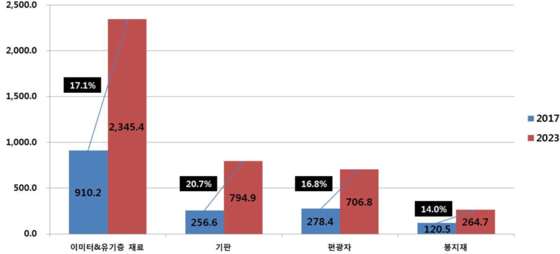 이미지: [글로벌 oled 디스플레이 재료 시장의 구성요소 및 재료별 시장 규모 및 전망]