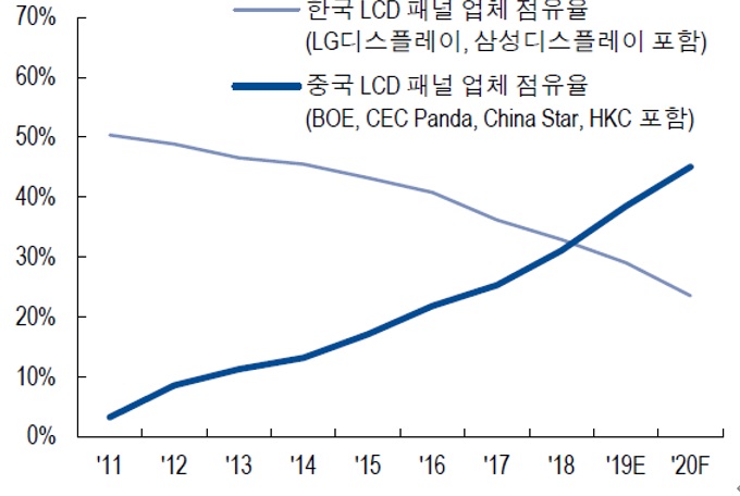 이미지: [글로벌lcd 생산능력 내 중국 비중 전망]