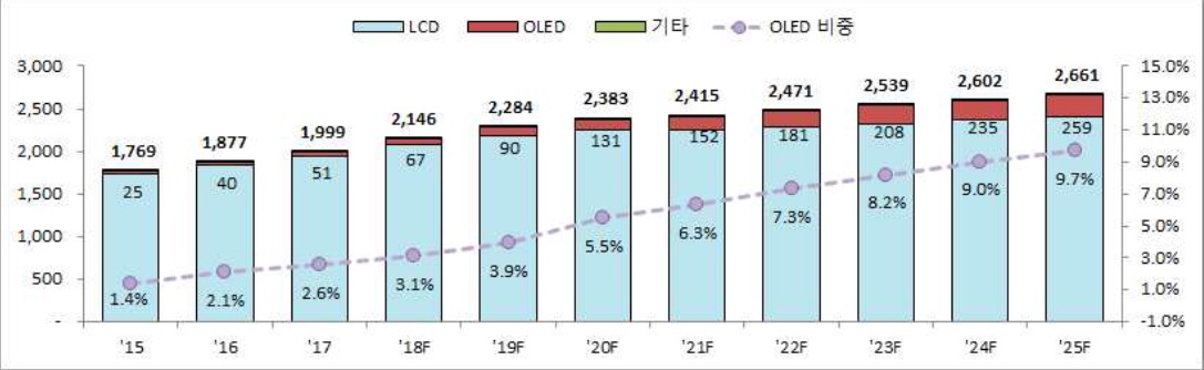 이미지: [디스플레이 시장 전망 (면적기준)]