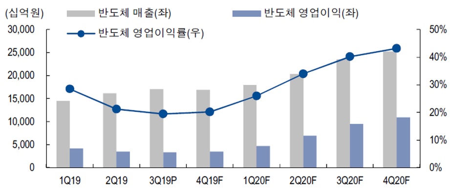 이미지: [삼성전자 반도체 부문 실적 전망]