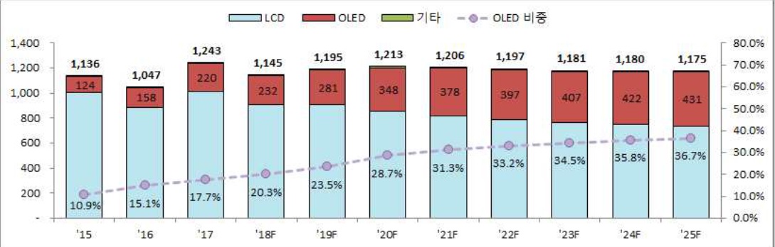 이미지: [세계 디스플레이 시장 전망(금액기준)]