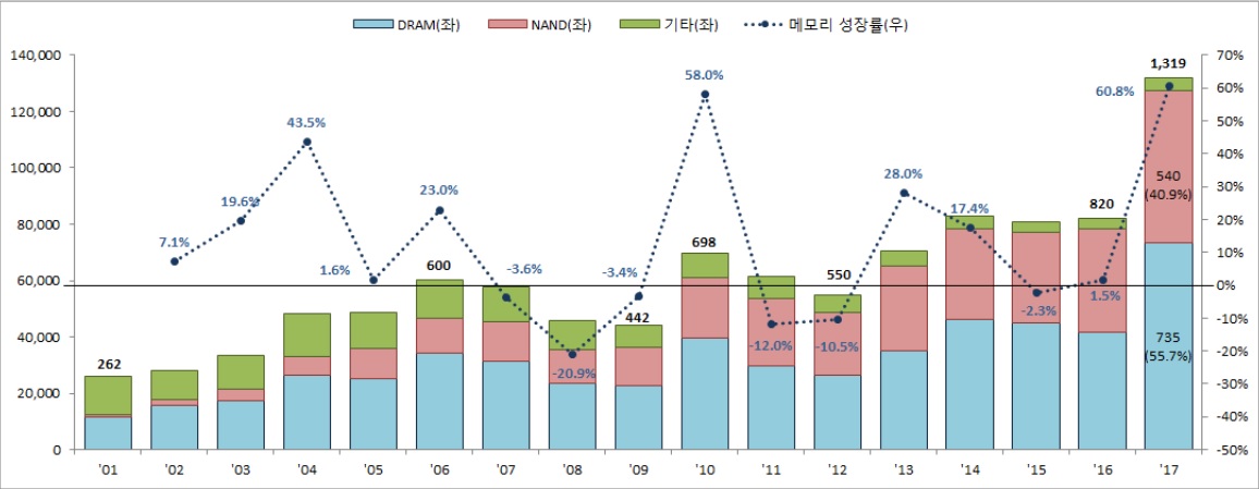 이미지: [세계 메모리 반도체 시장규모 추이]