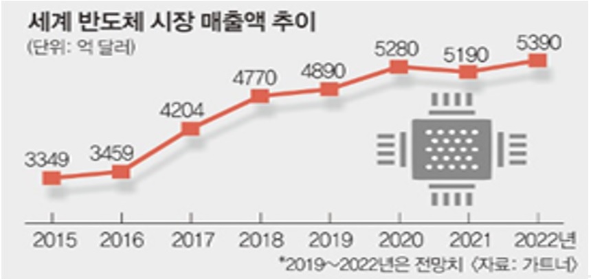 이미지: [세계 반도체 시장 매출액 추이]