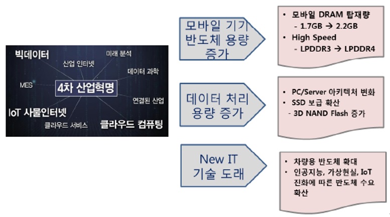 이미지: [it산업 환경의 변화 - 반도체 산업에 미치는 영향]