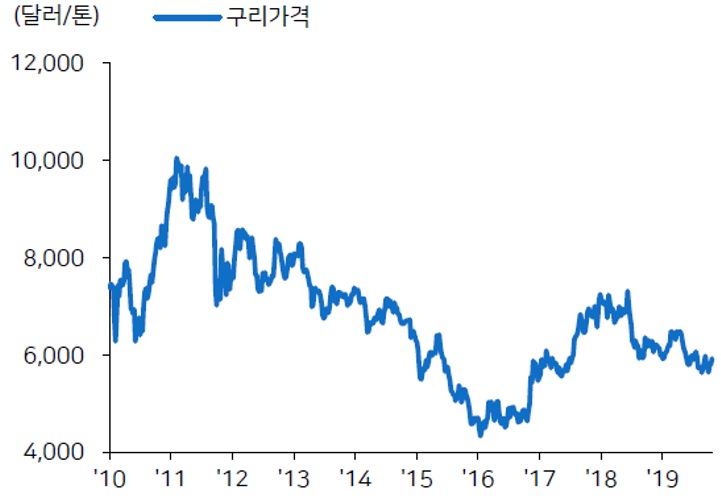 이미지: 과거 구리가격