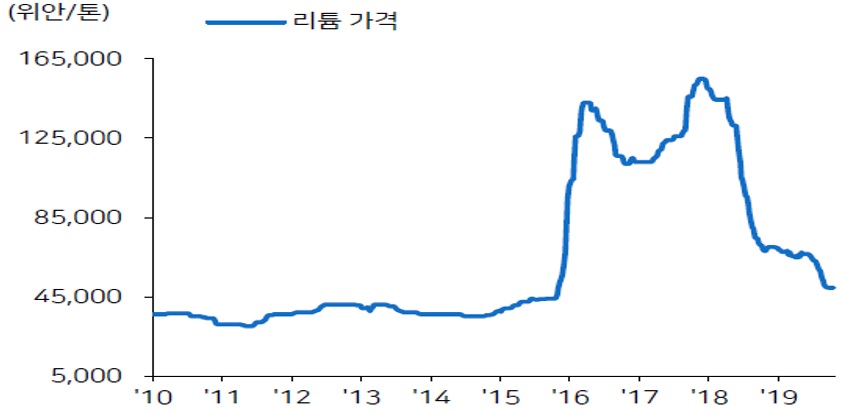 이미지: 리튬가격 추이