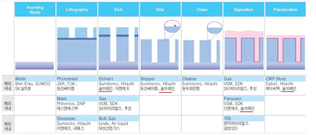 이미지: 반도체 공정별 기업현황