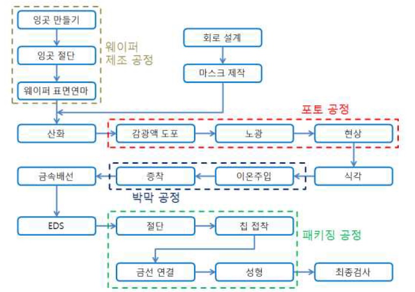 이미지: 반도체공정프로세스