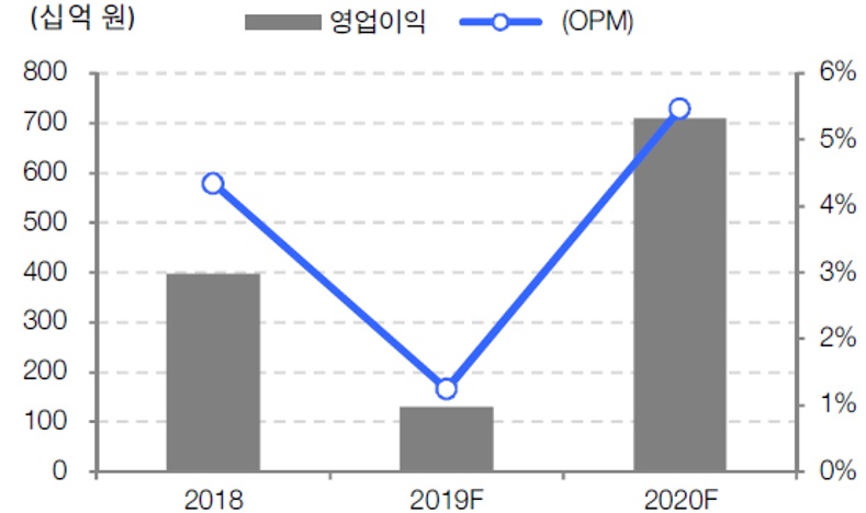 이미지: 삼성sdi 2차전지 사업 영업이익 추이 및 전망