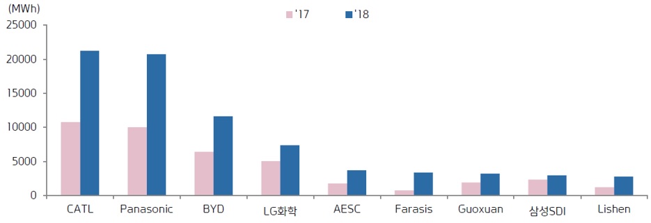 이미지: 업체별 전기차용 배터리 출하량