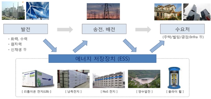 이미지: 에너지 저장시스템 개념