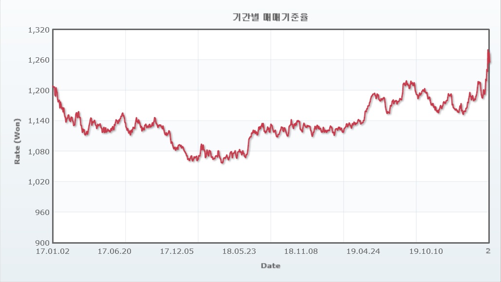 이미지: 원달러환율