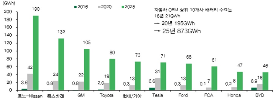 이미지: 자동차 생산업체 상위 10개사의 배터리 수요 전망