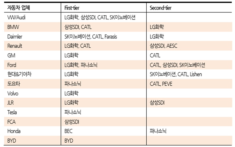 이미지: 주요 자동차 업체들의 배터리 공급업체 현황