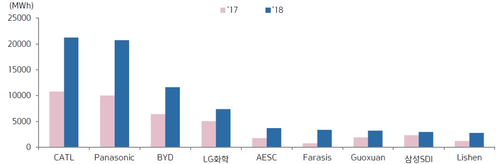 이미지: 주요기업별 전세계 전기차용 배터리 출하량