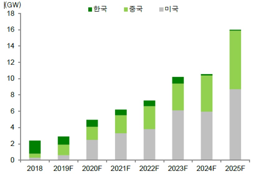 이미지: 한국, 중국, 미국ess 시장 전망