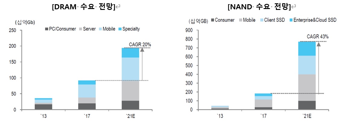 이미지: dram, nand 수요 전망