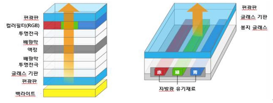 이미지: lcd와oled 구조