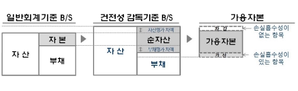 이미지: 가용자본 산출기준