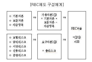 이미지: rbc제도 구성 체계