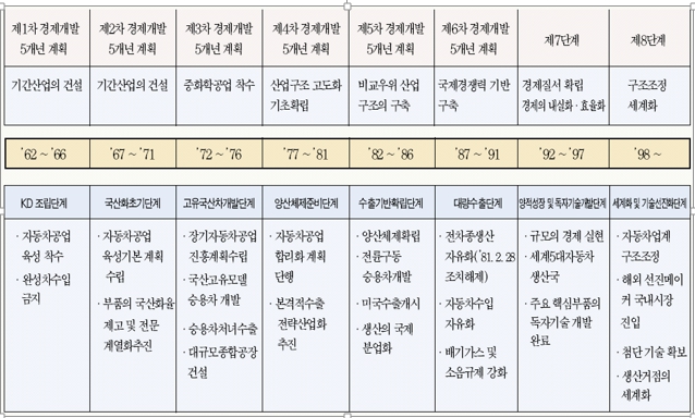 이미지: (출처 : 한국자동차산업협회,한국의 자동차 산업)