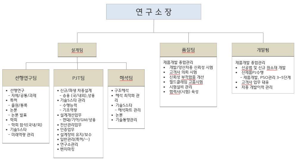 이미지: 대유에이피 연구개발조직도
