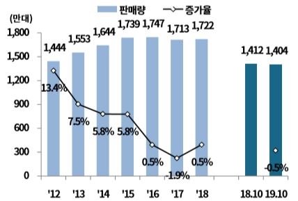 이미지: 미국 판매 추이