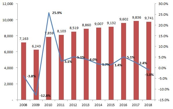 이미지: 세계 자동차 생산량 및 증감