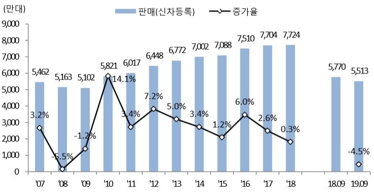 이미지: 세계 주요국가 자동차 판매실적 추이