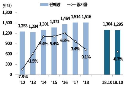 이미지: 유럽 판매 추이